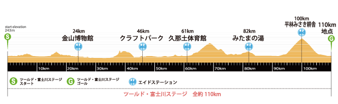 高低図（ツール・ド・富士川ステージ）